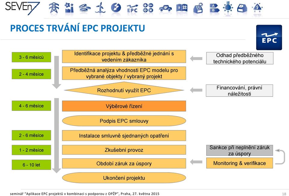 náležitosti Podpis EPC smlouvy 2-6měsíce 1-2 měsíceě 6-10let Instalace smluvně sjednaných opatření Zkušební provoz Období záruk za úspory Ukončení