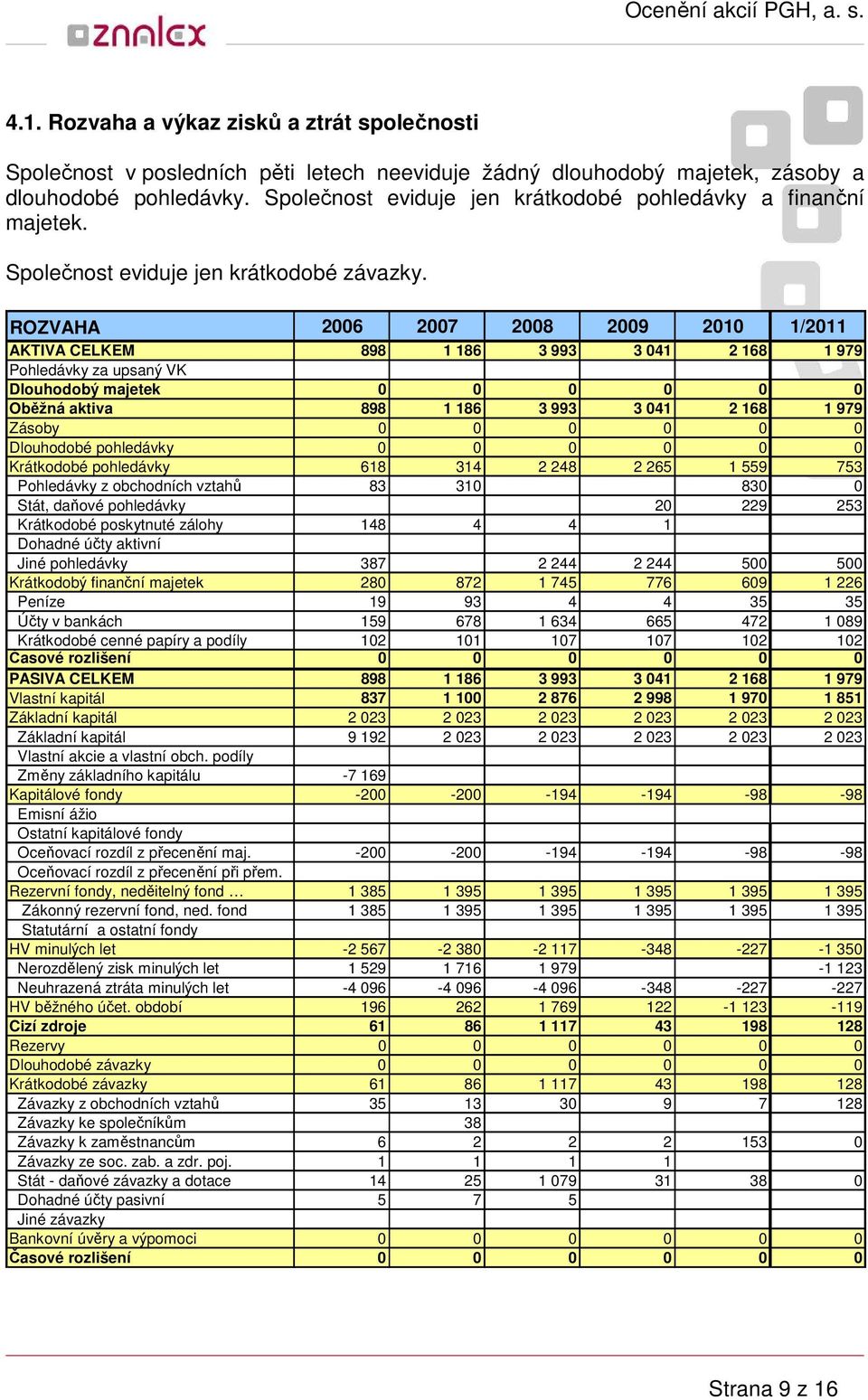 ROZVAHA 2006 2007 2008 2009 2010 1/2011 AKTIVA CELKEM 898 1 186 3 993 3 041 2 168 1 979 Pohledávky za upsaný VK Dlouhodobý majetek 0 0 0 0 0 0 Oběžná aktiva 898 1 186 3 993 3 041 2 168 1 979 Zásoby 0