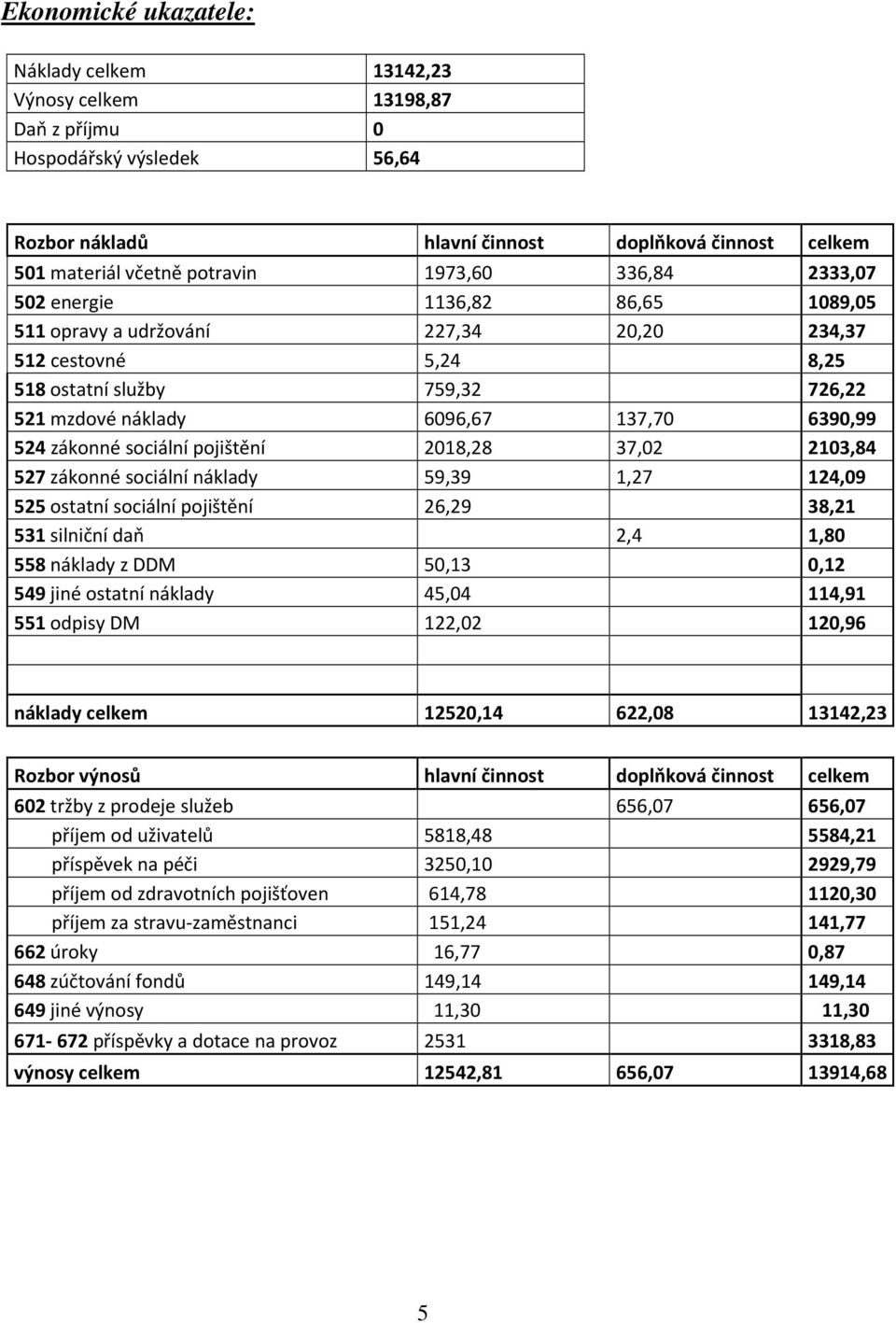 524 zákonné sociální pojištění 2018,28 37,02 2103,84 527 zákonné sociální náklady 59,39 1,27 124,09 525 ostatní sociální pojištění 26,29 38,21 531 silniční daň 2,4 1,80 558 náklady z DDM 50,13 0,12