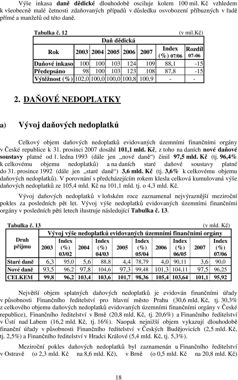 kč) Daň dědická Rok 2003 2004 2005 2006 2007 Index Rozdíl (%) 07/06 07-06 Daňové inkaso 100 100 103 124 109 88,1-15 Předepsáno 98 100 103 123 108 87,8-15 Výtěžnost (%) 102,0 100,0 100,0 100,8 100,9 -