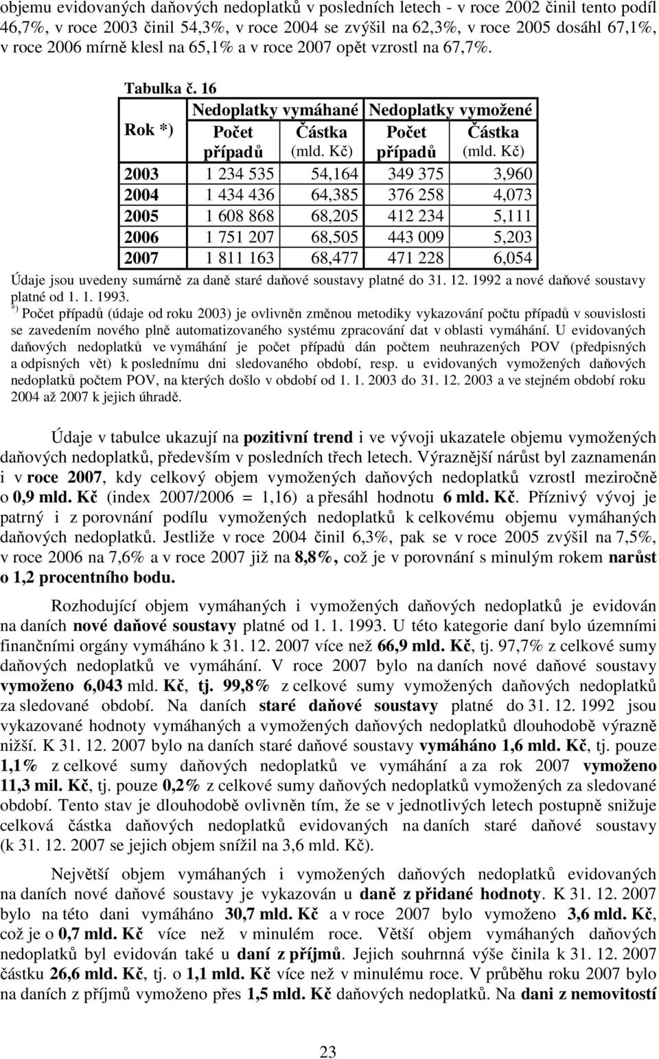 Kč) 2003 1 234 535 54,164 349 375 3,960 2004 1 434 436 64,385 376 258 4,073 2005 1 608 868 68,205 412 234 5,111 2006 1 751 207 68,505 443 009 5,203 2007 1 811 163 68,477 471 228 6,054 Údaje jsou