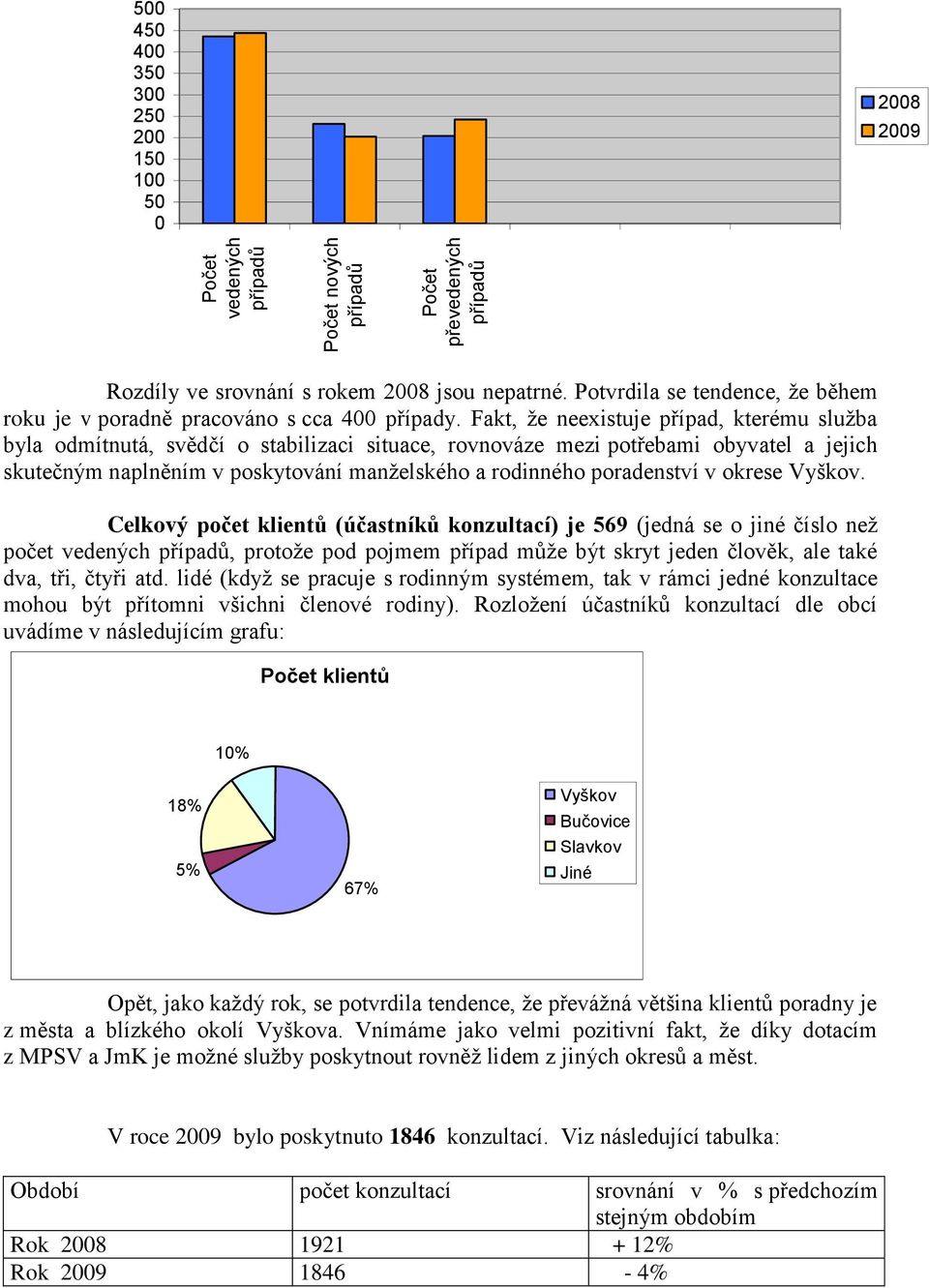 Fakt, že neexistuje případ, kterému služba byla odmítnutá, svědčí o stabilizaci situace, rovnováze mezi potřebami obyvatel a jejich skutečným naplněním v poskytování manželského a rodinného