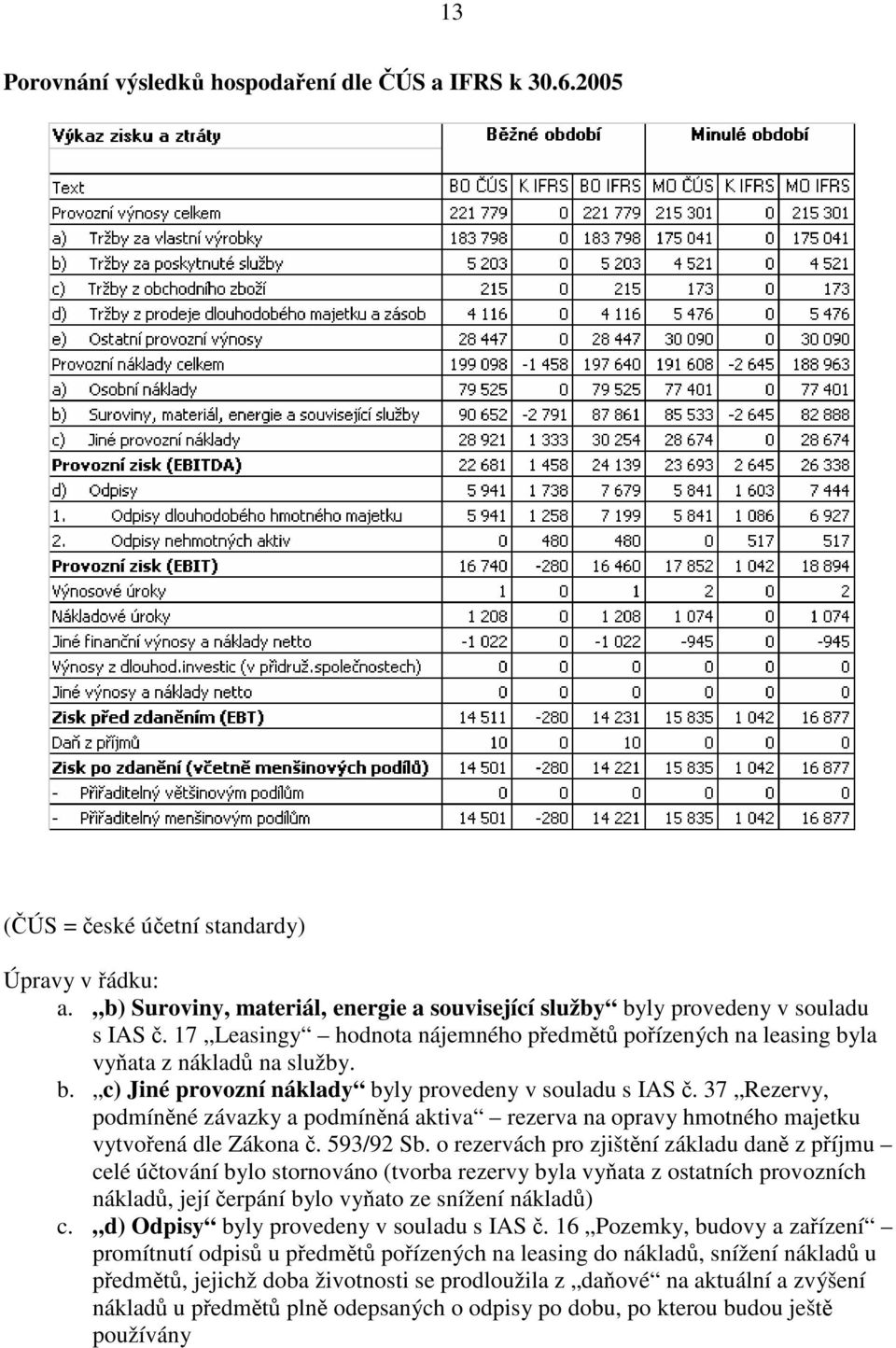 37 Rezervy, podmíněné závazky a podmíněná aktiva rezerva na opravy hmotného majetku vytvořená dle Zákona č. 593/92 Sb.