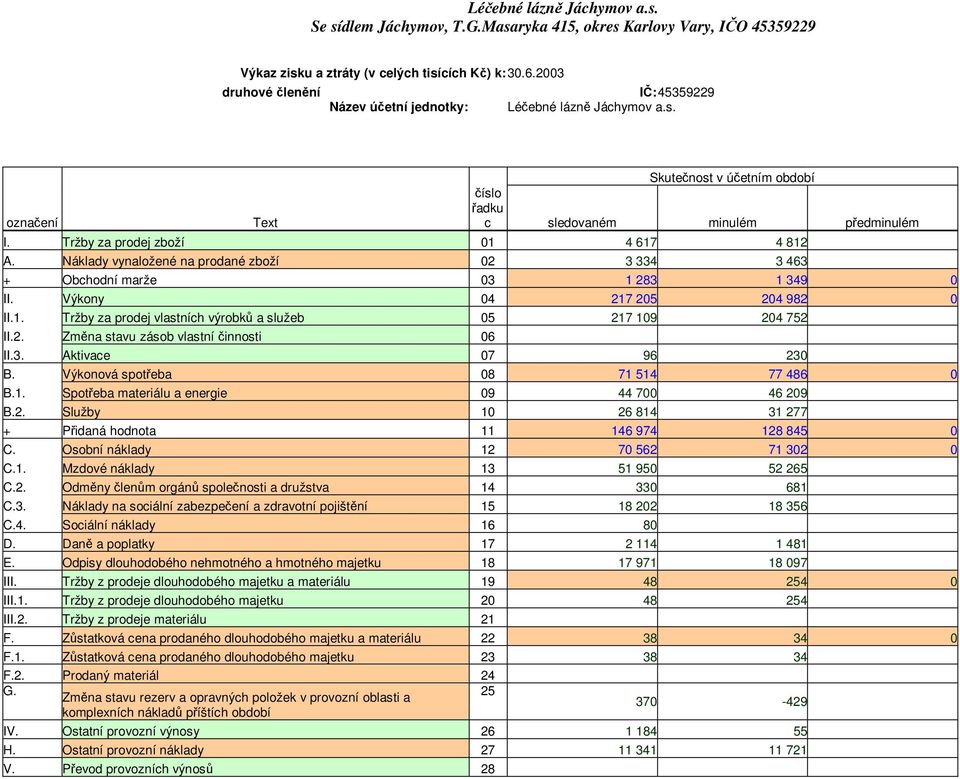2. Zmna stavu zásob vlastní innosti 06 II.3. Aktivace 07 96 230 B. Výkonová spoteba 08 71 514 77 486 0 B.1. Spoteba materiálu a energie 09 44 700 46 209 B.2. Služby 10 26 814 31 277 + Pidaná hodnota 11 146 974 128 845 0 C.