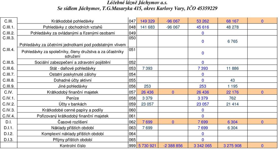 393 7 393 11 886 C.III.7. Ostatní poskytnuté zálohy 054 0 C.III.8. Dohadné úty aktivní 055 0 43 C.III.9. Jiné pohledávky 056 253 253 1 195 C.IV.