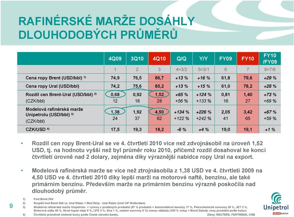 Unipetrolu (USD/bbl) 3) (CZK/bbl) 1,38 24 1,92 37 4,50 82 +134 % +122 % +226 % +242 % 2,05 41 3,42 65 +67 % +59 % CZK/USD 4) 17,5 19,3 18,2-6 % +4 % 19,0 19,1 +1 % Rozdíl cen ropy Brent-Ural se ve 4.