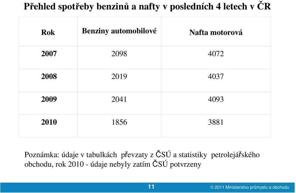 1856 3881 Poznámka: údaje v tabulkách převzaty zčsú a statistiky petrolejářského