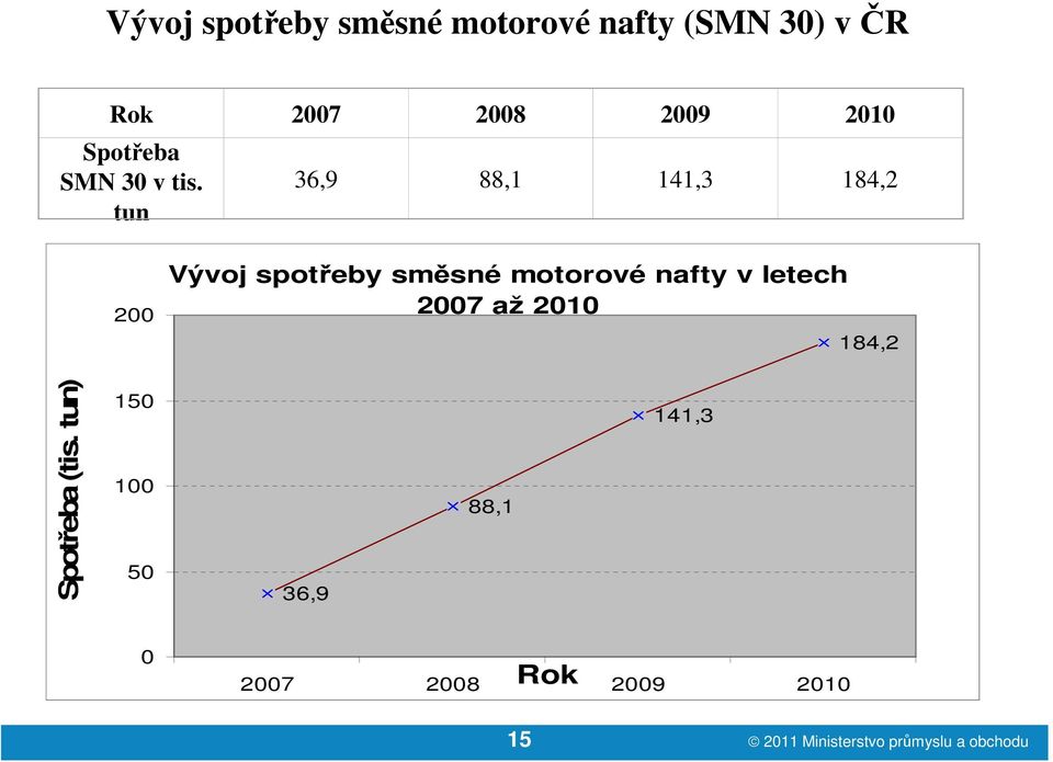 tun 36,9 88,1 141,3 184,2 200 Vývoj spotřeby směsné motorové nafty v letech