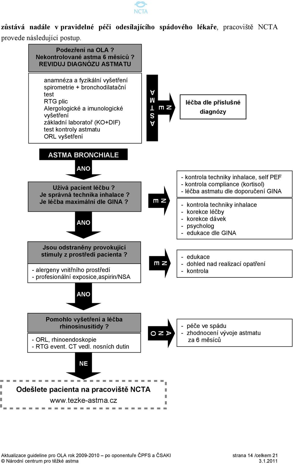 vyšetření A S T M A léčba dle příslušné diagnózy ASTMA BRONCHIALE ANO Užívá pacient léčbu? Je správná technika inhalace? Je léčba maximální dle GINA?