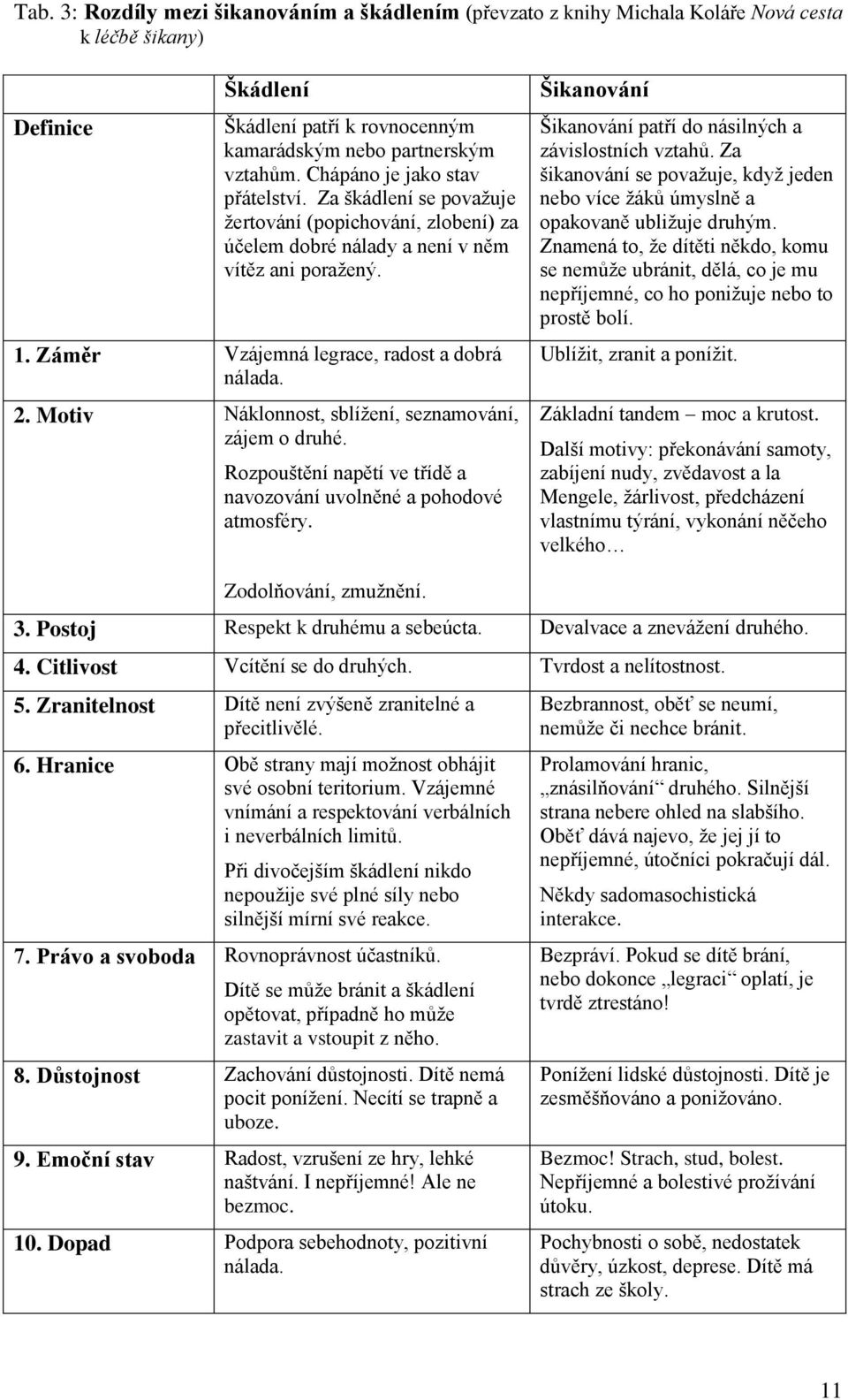 Motiv Náklonnost, sblížení, seznamování, zájem o druhé. Rozpouštění napětí ve třídě a navozování uvolněné a pohodové atmosféry. Šikanování Šikanování patří do násilných a závislostních vztahů.