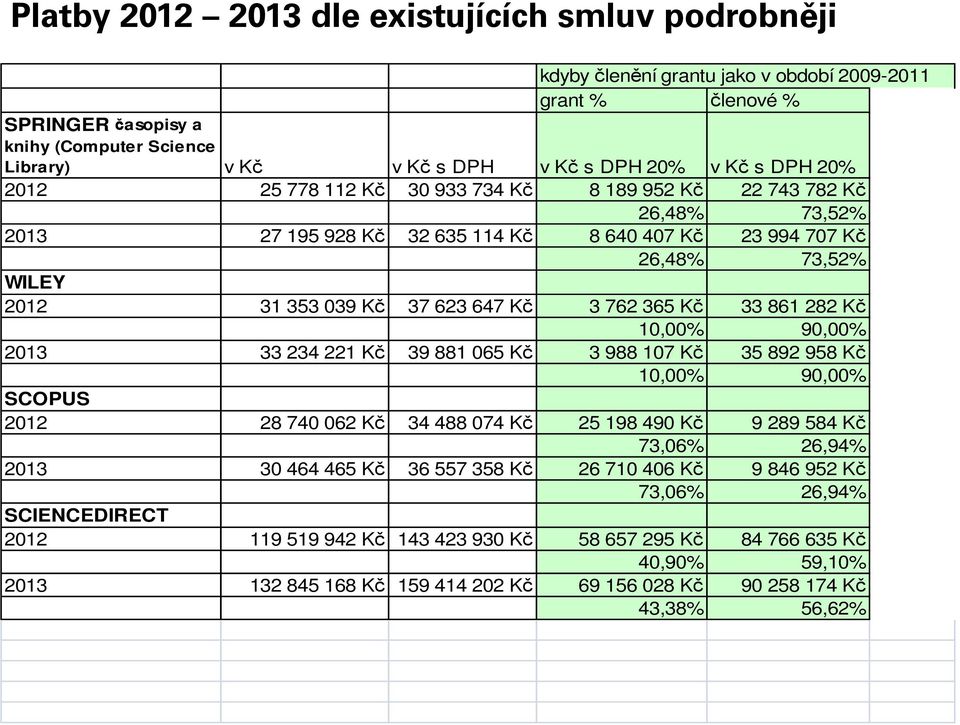 3 762 365 Kč 33 861 282 Kč 10,00% 90,00% 2013 33 234 221 Kč 39 881 065 Kč 3 988 107 Kč 35 892 958 Kč 10,00% 90,00% SCOPUS 2012 28 740 062 Kč 34 488 074 Kč 25 198 490 Kč 9 289 584 Kč 73,06% 26,94%