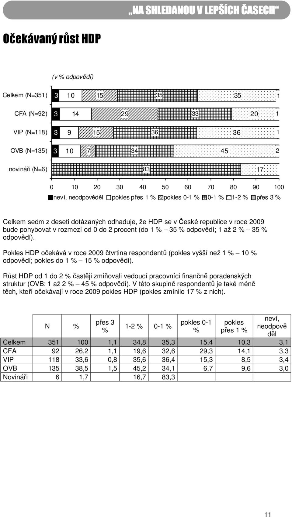 5 % odpovědí; 1 až 2 % 5 % odpovědí). Pokles HDP očekává v roce 2009 čtvrtina respondentů (pokles vyšší než 1 % 10 % odpovědí; pokles do 1 % 15 % odpovědí).