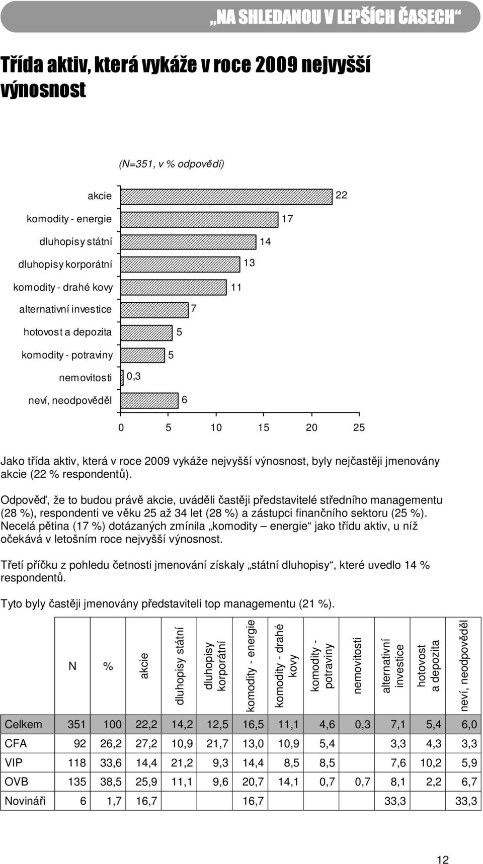 nejčastěji jmenovány akcie (22 % respondentů).