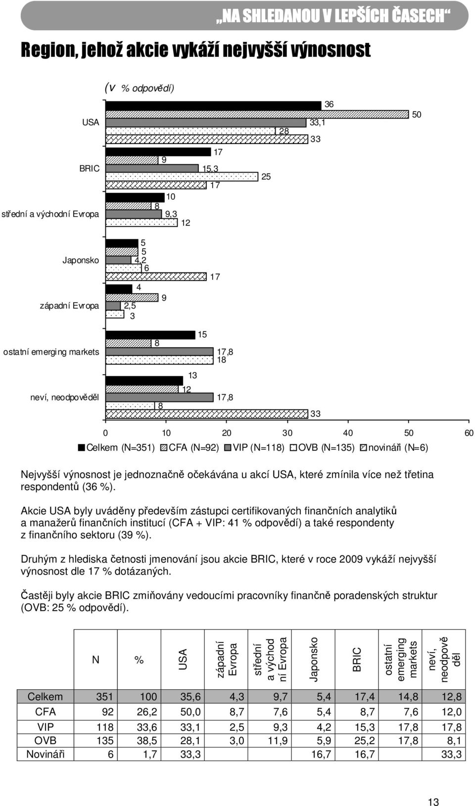 zmínila více než třetina respondentů (6 %).