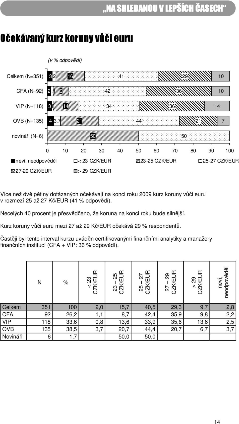 rozmezí 25 až 27 Kč/EUR (41 % odpovědí). Necelých 40 procent je přesvědčeno, že koruna na konci roku bude silnější. Kurz koruny vůči euru mezi 27 až 29 Kč/EUR očekává 29 % respondentů.