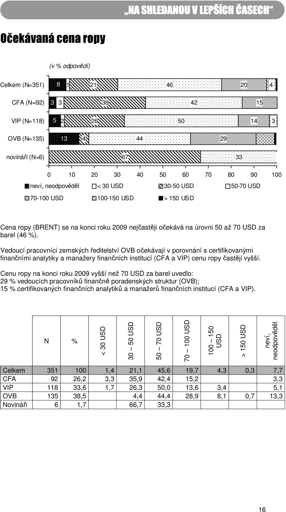 Vedoucí pracovníci zemských ředitelství OVB očekávají v porovnání s certifikovanými finančními analytiky a manažery finančních institucí (CFA a VIP) cenu ropy častěji vyšší.