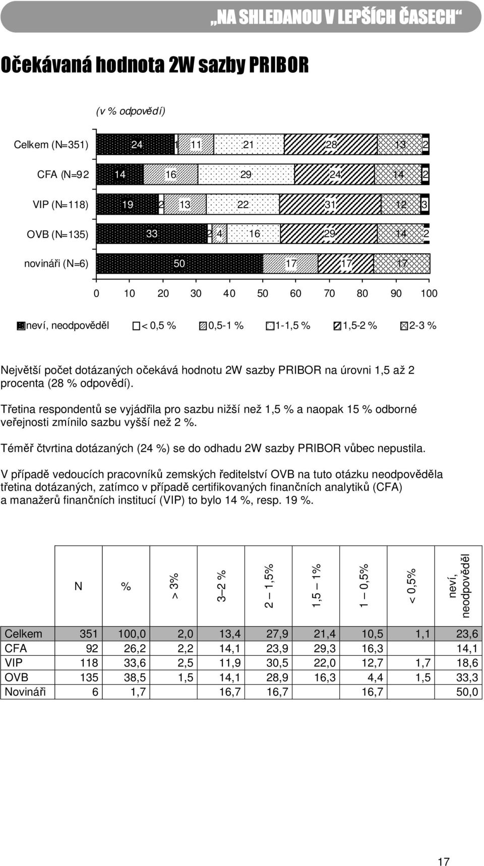 Třetina respondentů se vyjádřila pro sazbu nižší než 1,5 % a naopak 15 % odborné veřejnosti zmínilo sazbu vyšší než 2 %. Téměř čtvrtina dotázaných (24 %) se do odhadu 2W sazby PRIBOR vůbec nepustila.