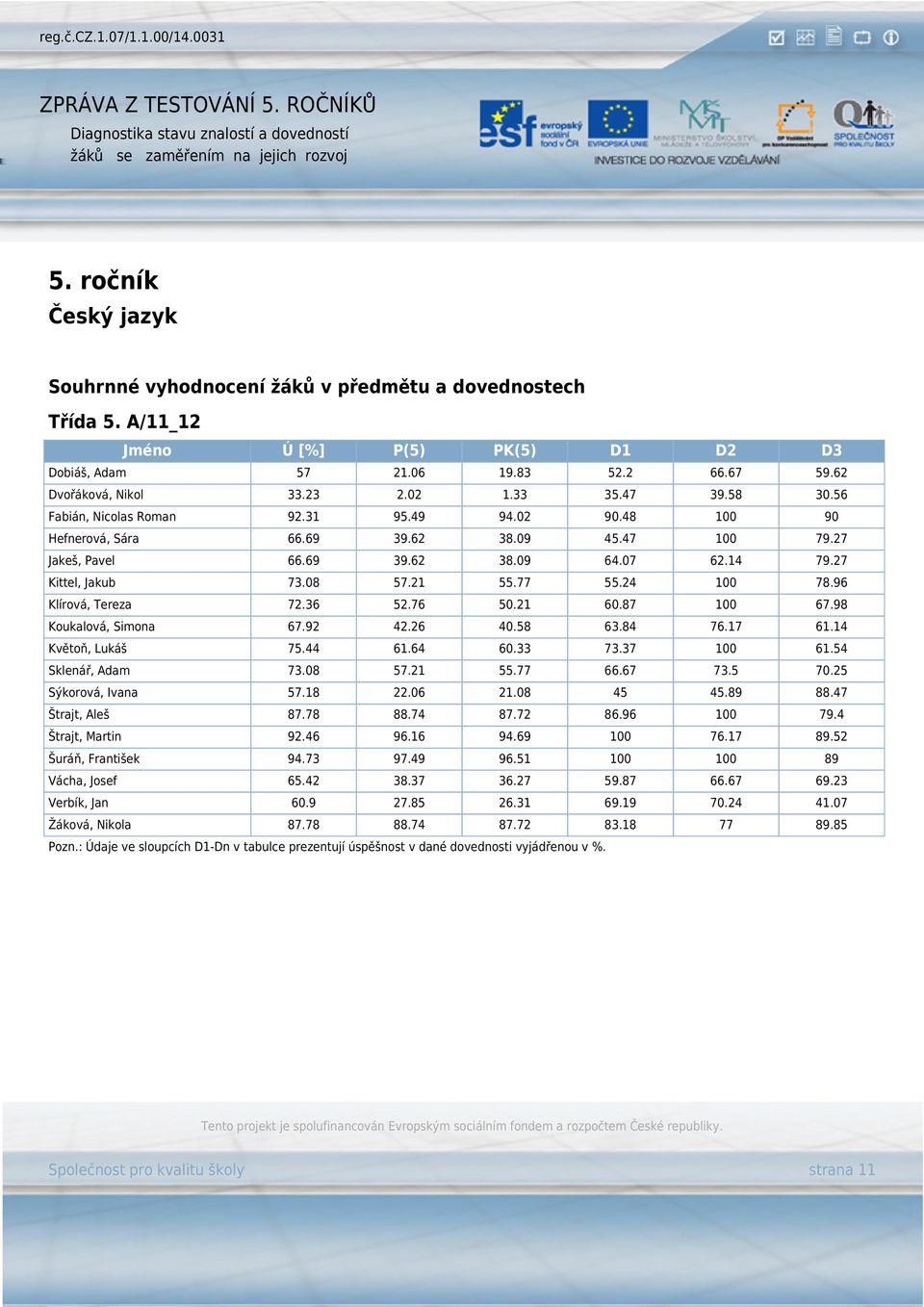 24 100 78.96 Klírová, Tereza 72.36 52.76 50.21 60.87 100 67.98 Koukalová, Simona 67.92 42.26 40.58 63.84 76.17 61.14 Květoň, Lukáš 75.44 61.64 60.33 73.37 100 61.54 Sklenář, Adam 73.08 57.21 55.77 66.