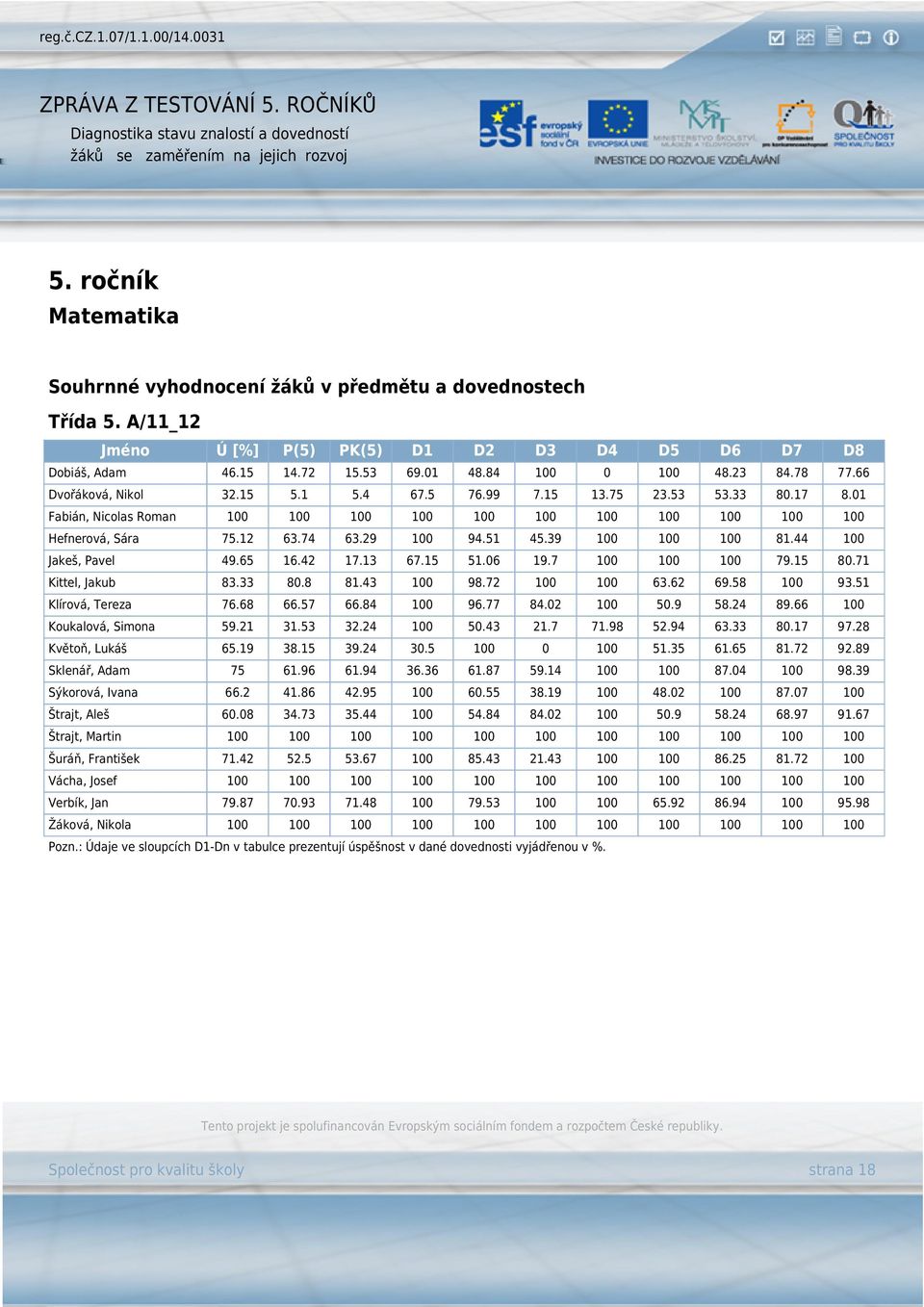 39 100 100 100 81.44 100 Jakeš, Pavel 49.65 16.42 17.13 67.15 51.06 19.7 100 100 100 79.15 80.71 Kittel, Jakub 83.33 80.8 81.43 100 98.72 100 100 63.62 69.58 100 93.51 Klírová, Tereza 76.68 66.57 66.