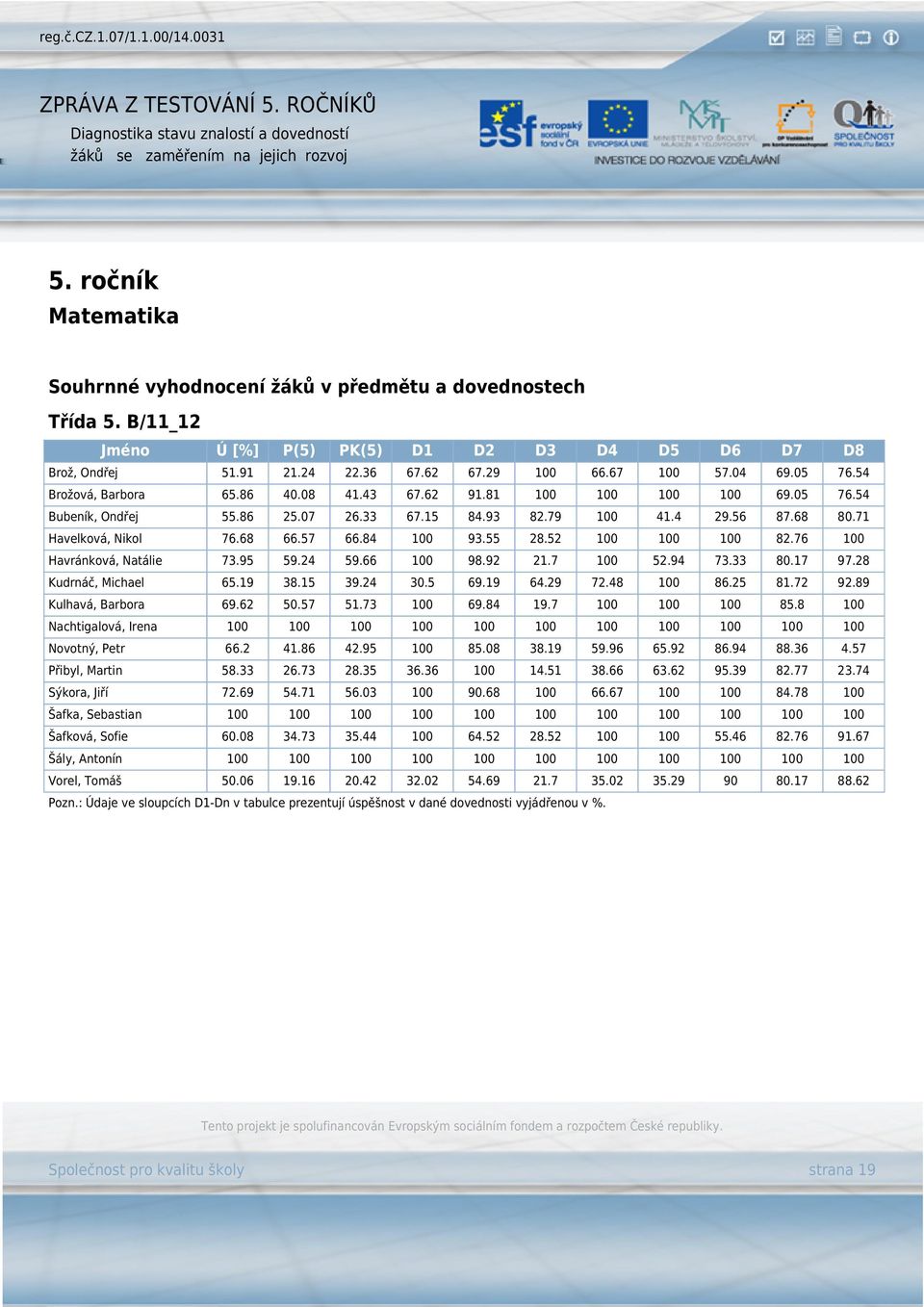 55 28.52 100 100 100 82.76 100 Havránková, Natálie 73.95 59.24 59.66 100 98.92 21.7 100 52.94 73.33 80.17 97.28 Kudrnáč, Michael 65.19 38.15 39.24 30.5 69.19 64.29 72.48 100 86.25 81.72 92.