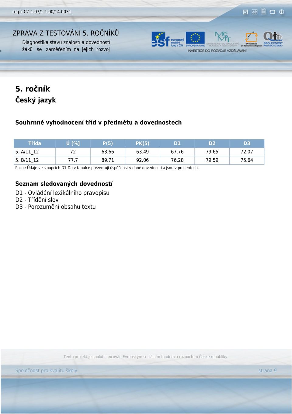 : Údaje ve sloupcích D1-Dn v tabulce prezentují úspěšnost v dané dovednosti a jsou v procentech.