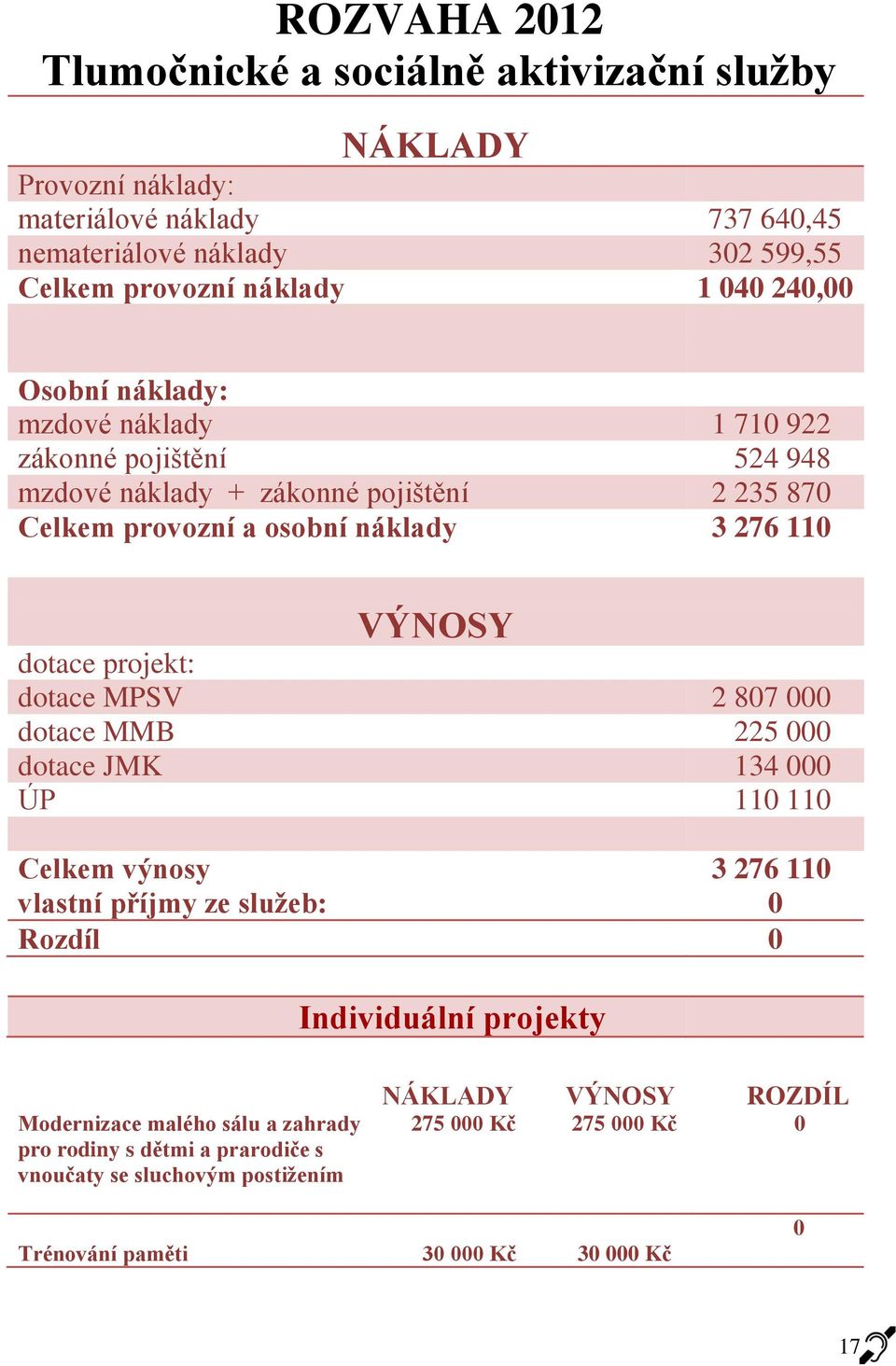 projekt: dotace MPSV 2 807 000 dotace MMB 225 000 dotace JMK 134 000 ÚP 110 110 Celkem výnosy 3 276 110 vlastní příjmy ze služeb: 0 Rozdíl 0 Individuální projekty NÁKLADY