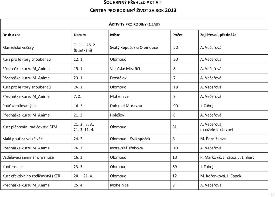 Večeřová Kurz pro lektory snoubenců 26. 1. Olomouc 18 A. Večeřová Přednáška kurzu M_Anima 7. 2. Mohelnice 9 A. Večeřová Pouť zamilovaných 16. 2. Dub nad Moravou 90 J. Záboj Přednáška kurzu M_Anima 21.