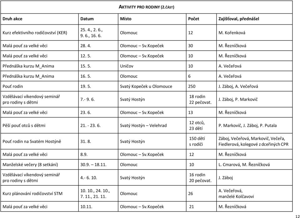 Večeřová Pouť rodin 19. 5. Svatý Kopeček u Olomouce 250 J. Záboj, A. Večeřová Vzdělávací víkendový seminář pro rodiny s dětmi 7.- 9. 6. Svatý Hostýn 18 rodin 22 pečovat. J. Záboj, P.