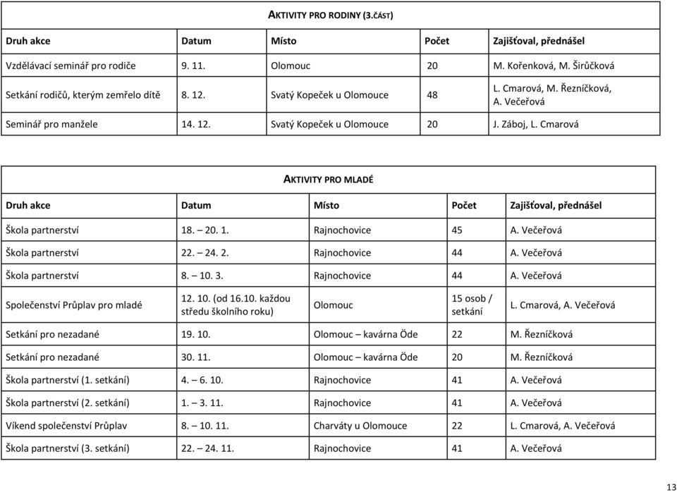 Cmarová AKTIVITY PRO MLADÉ Druh akce Datum Místo Počet Zajišťoval, přednášel Škola partnerství 18. 20. 1. Rajnochovice 45 A. Večeřová Škola partnerství 22. 24. 2. Rajnochovice 44 A.
