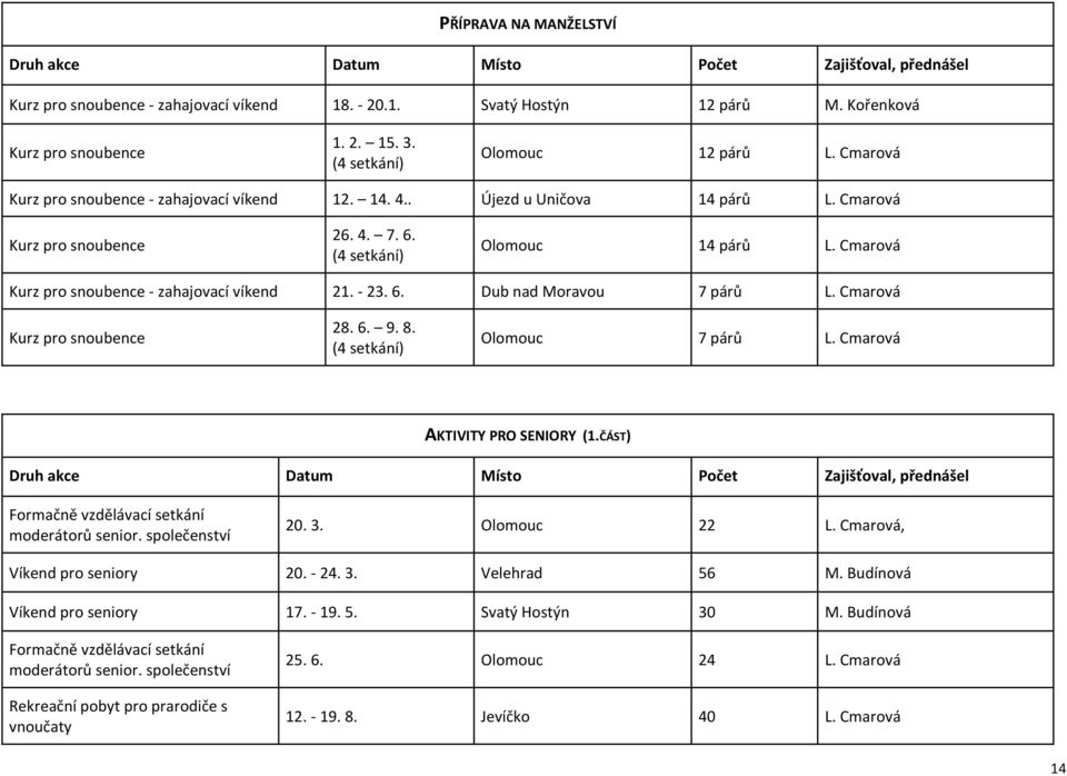 Cmarová Kurz pro snoubence - zahajovací víkend 21. - 23. 6. Dub nad Moravou 7 párů L. Cmarová Kurz pro snoubence 28. 6. 9. 8. (4 setkání) Olomouc 7 párů L. Cmarová AKTIVITY PRO SENIORY (1.