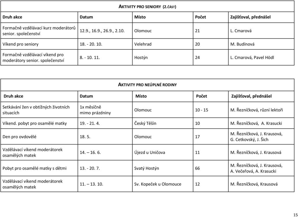 Cmarová, Pavel Hödl AKTIVITY PRO NEÚPLNÉ RODINY Druh akce Datum Místo Počet Zajišťoval, přednášel Setkávání žen v obtížných životních situacích 1x měsíčně mimo prázdniny Olomouc 10-15 M.