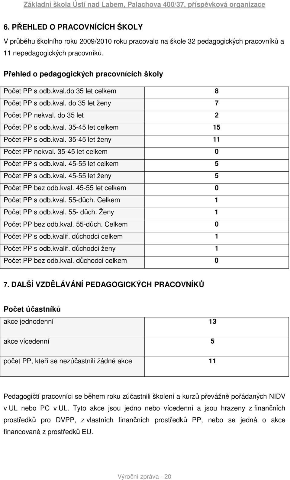 kval. 35-45 let ženy 11 Počet PP nekval. 35-45 let celkem 0 Počet PP s odb.kval. 45-55 let celkem 5 Počet PP s odb.kval. 45-55 let ženy 5 Počet PP bez odb.kval. 45-55 let celkem 0 Počet PP s odb.kval. 55-důch.