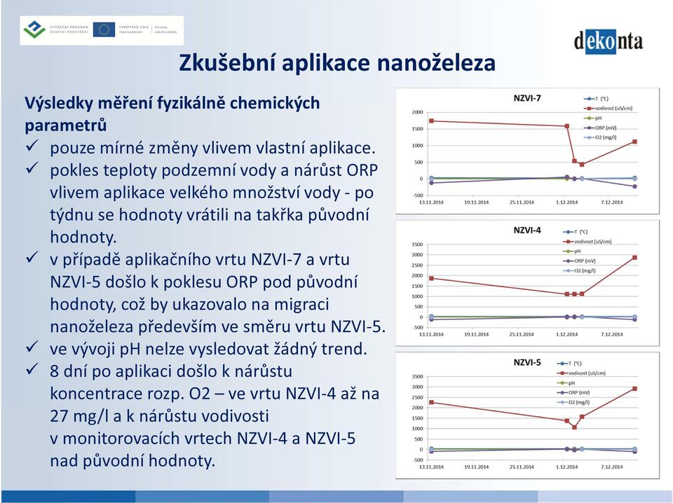 v případě aplikačního vrtu NZVI-7 a vrtu NZVI-5 došlo k poklesu ORP pod původní hodnoty, což by ukazovalo na migraci nanoželeza především ve směru vrtu