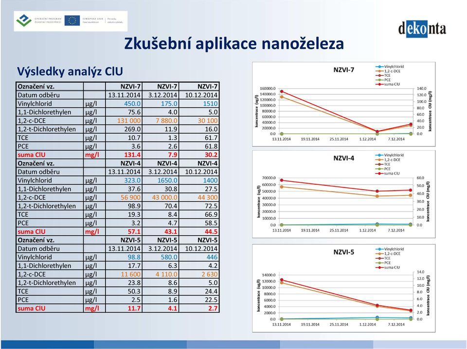 2014 10.12.2014 Vinylchlorid µg/l 323.0 1650.0 1400 1,1-Dichlorethylen µg/l 37.6 30.8 27.5 1,2-c-DCE µg/l 56 900 43 000.0 44 300 1,2-t-Dichlorethylen µg/l 98.9 70.4 72.5 TCE µg/l 19.3 8.4 66.