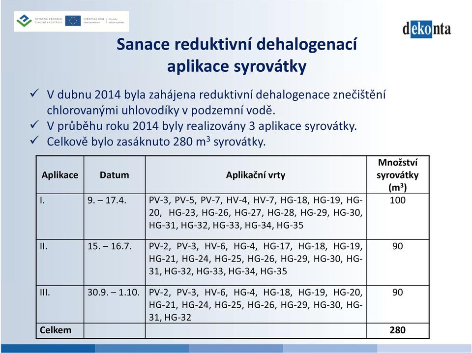 15. 16.7. PV-2, PV-3, HV-6, HG-4, HG-17, HG-18, HG-19, HG-21, HG-24, HG-25, HG-26, HG-29, HG-30, HG- 31, HG-32, HG-33, HG-34, HG-35 Množství syrovátky (m 3 ) 100