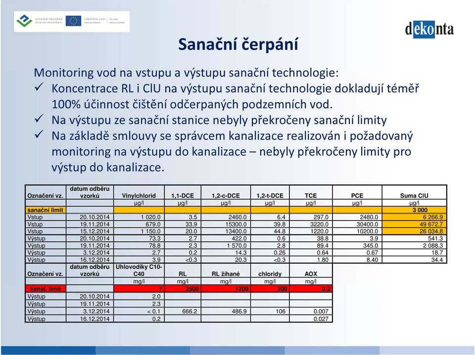 výstup do kanalizace. Označení vz. datum odběru vzorků Vinylchlorid 1,1-DCE 1,2-c-DCE 1,2-t-DCE TCE PCE Suma ClU µg/l µg/l µg/l µg/l µg/l µg/l µg/l sanační limit 3 000 Vstup 20.10.2014 1 020.0 3.