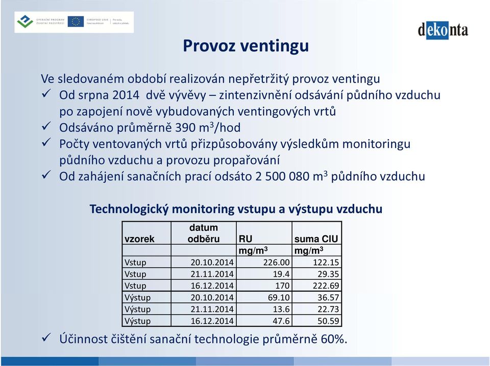 odsáto 2 500 080 m 3 půdního vzduchu Technologický monitoring vstupu a výstupu vzduchu vzorek datum odběru RU suma ClU mg/m 3 mg/m 3 Vstup 20.10.2014 226.00 122.15 Vstup 21.11.