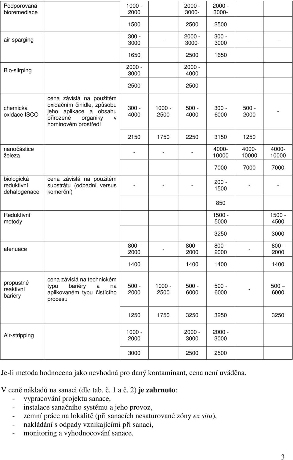 200 1500 850 Reduktivní metody 1500 1500 4500 3250 atenuace 800 800 800 800 1400 1400 1400 1400 propustné reaktivní bariéry cena závislá na technickém typu bariéry a na aplikovaném typu čistícího
