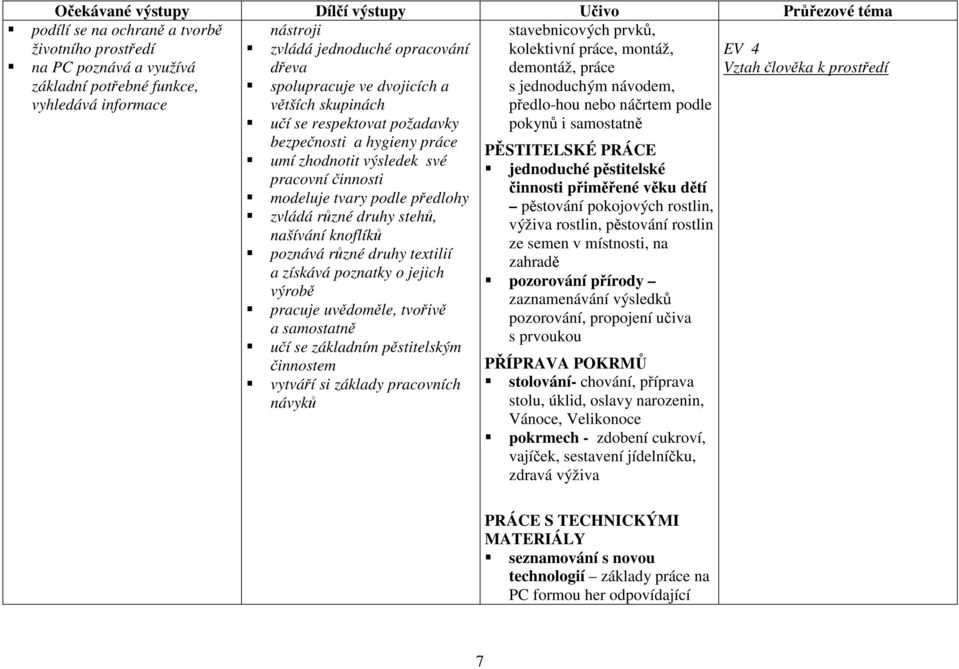 náčrtem podle učí se respektovat požadavky pokynů i samostatně bezpečnosti a hygieny práce PĚSTITELSKÉ PRÁCE umí zhodnotit výsledek své jednoduché pěstitelské pracovní činnosti činnosti přiměřené