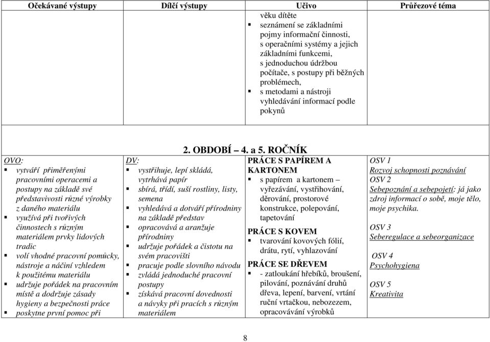 materiálu využívá při tvořivých činnostech s různým materiálem prvky lidových tradic volí vhodné pracovní pomůcky, nástroje a náčiní vzhledem k použitému materiálu udržuje pořádek na pracovním místě