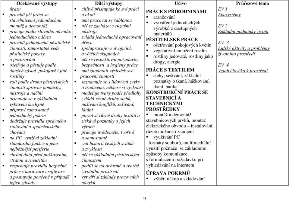 jednoduchého náčrtu zvládá jednoduché opracování PĚSTITELSKÉ PRÁCE provádí jednoduché pěstitelské dřeva EV 3 ošetřování pokojových květin činnosti, samostatně vede spolupracuje ve dvojicích Lidské
