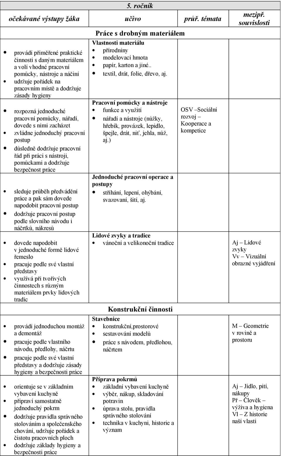 předvádění práce a pak sám dovede napodobit pracovní postup dodržuje pracovní postup podle slovního návodu i náčrtků, nákresů dovede napodobit v jednoduché formě lidové řemeslo pracuje podle své