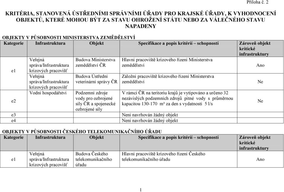 ZEMĚDĚLSTVÍ Vodní hospodářství Budova Ministerstva zemědělství ČR Budova Ústřední veterinární správy ČR Podzemní zdroje vody pro ozbrojené síly ČR a spojenecké ozbrojené síly Hlavní pracoviště