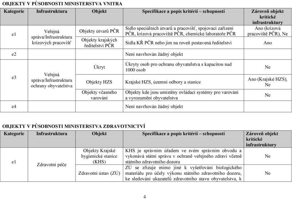 nad 1000 osob Krajské HZS, územní odbory a stanice Objekty kde jsou umístěny ovládací systémy pro varování a vyrozumění obyvatelstva (Krajské HZS), OBJEKTY V PŮSOBNOSTI MINISTERSTVA ZDRAVOTNICTVÍ