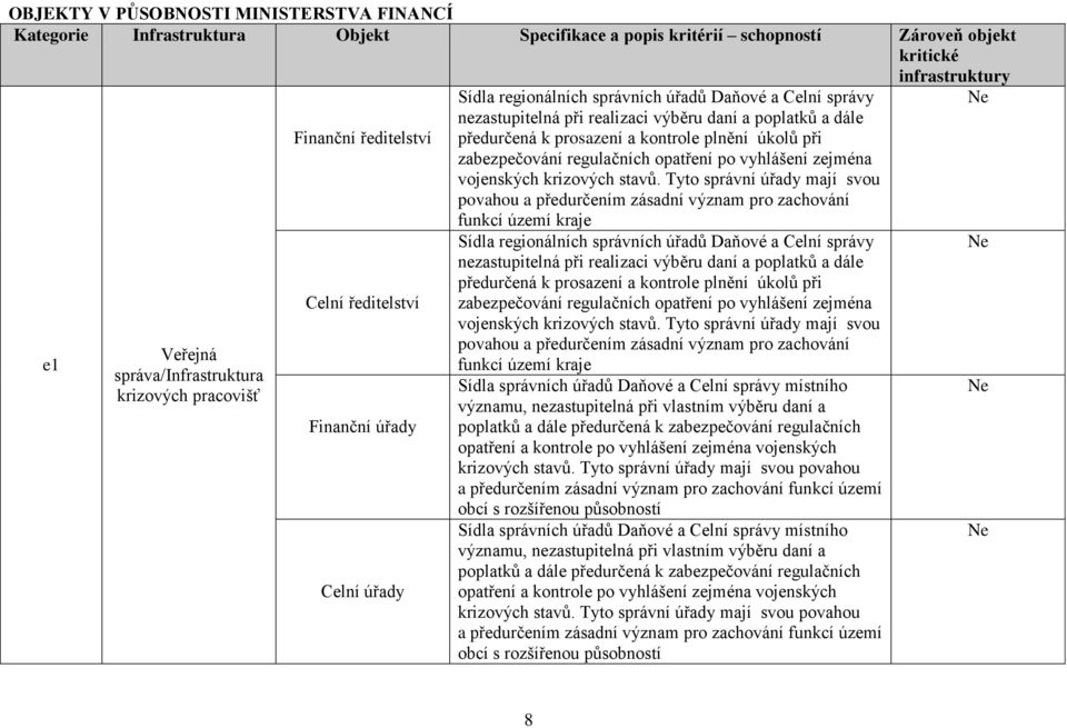 Tyto správní úřady mají svou povahou a předurčením zásadní význam pro zachování Celní ředitelství Finanční úřady Celní úřady funkcí území kraje Sídla regionálních správních úřadů Daňové a Celní