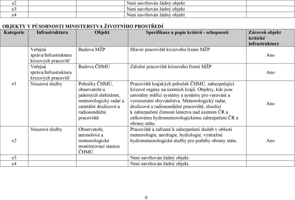 Observatoře, aerosolové a meteorologické monitorovací stanice ČHMÚ Pracoviště krajských poboček ČHMÚ, zabezpečující krizové orgány na územích krajů.