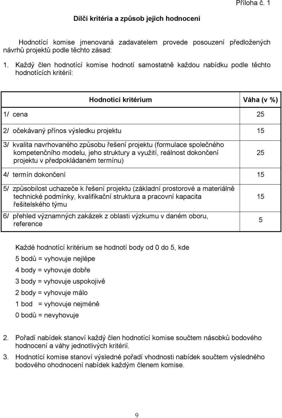 navrhovaného způsobu řešení projektu (formulace společného kompetenčního modelu, jeho struktury a využití, reálnost dokončení projektu v předpokládaném termínu) 25 4/ termín dokončení 15 5/