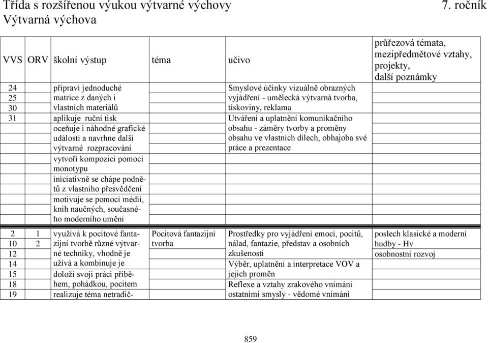 motivuje se pomocí médií, knih naučných, současného moderního umění obsahu - záměry tvorby a proměny obsahu ve vlastních dílech, obhajoba své práce a prezentace 2 1 využívá k pocitové fanta- Pocitová