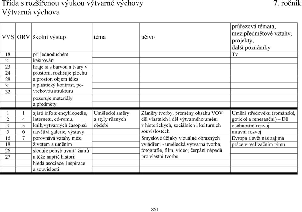 gotické a renesanční) Dě 3 5 knih,výtvarných časopisů období v historických, sociálních i kulturních osobnostní rozvoj 5 6 navštíví galerie, výstavy souvislostech mravní rozvoj 16 7 porovnává vztahy