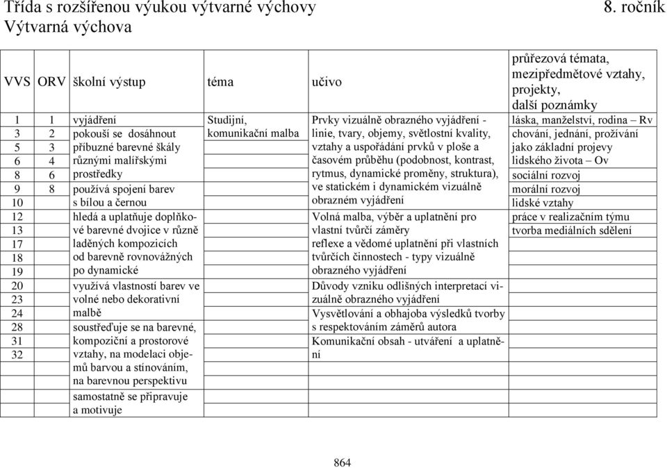 rytmus, dynamické proměny, struktura), sociální rozvoj 9 8 používá spojení barev ve statickém i dynamickém vizuálně morální rozvoj 10 s bílou a černou obrazném vyjádření lidské vztahy 12 hledá a